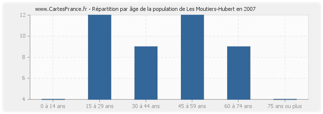 Répartition par âge de la population de Les Moutiers-Hubert en 2007